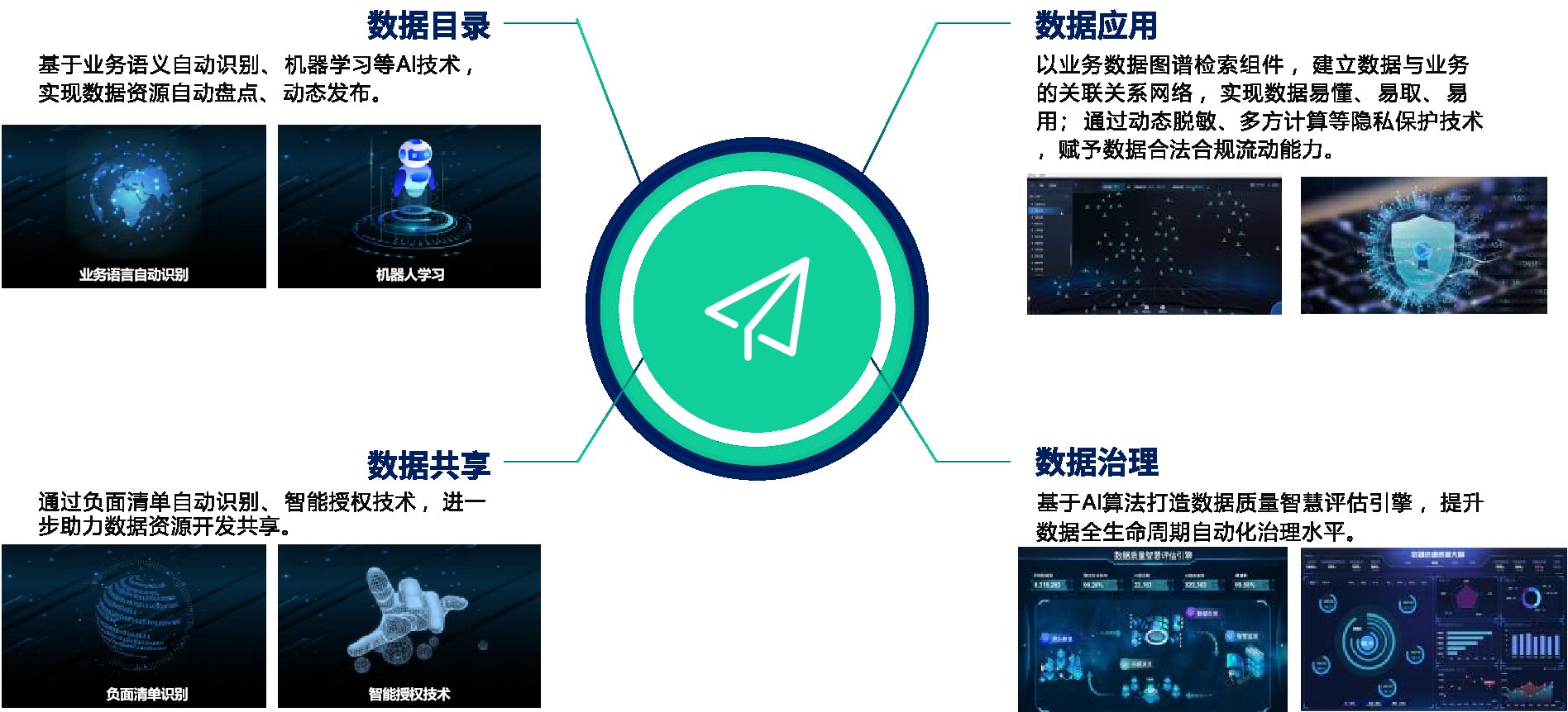 AI数据治理能力