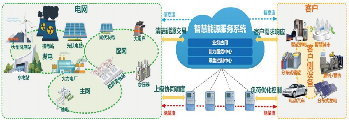 都会级绿色能源运营治理中心