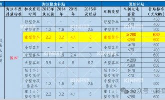 要卖爆了！电动重卡最高津贴28万，，新能源充换电时代加速到来！